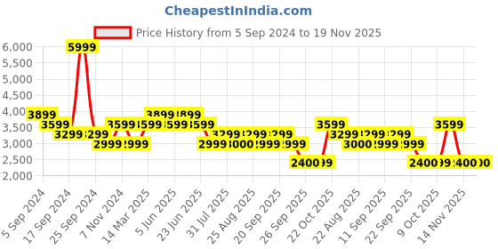 myntra.com Reebok Men Lite 3.0 Running Shoes reebok Price History Graph from 5 Sep 2024 to 18 Nov 2025
