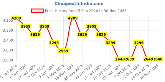 myntra.com Reebok Men Lite Plus 3 Running Shoes reebok Price History Graph from 5 Sep 2024 to 29 Nov 2025