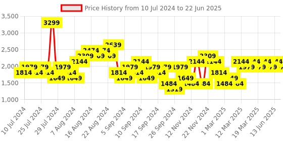 myntra.com Reebok Men Low PP Float Running Shoes reebok Price History Graph from 10 Jul 2024 to 22 Jun 2025