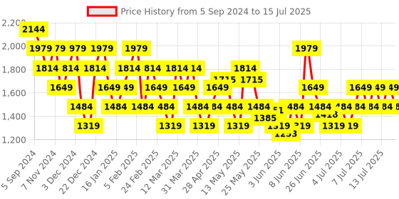 myntra.com Reebok Men Low PP Float Running Shoes reebok Price History Graph from 5 Sep 2024 to 15 Jul 2025
