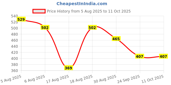 myntra.com Reebok Men Low-Rise Basic Brief-BLBF01-OBLU reebok Price History Graph from 5 Aug 2025 to 9 Oct 2025