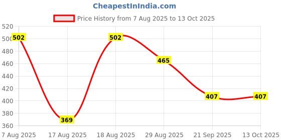myntra.com Reebok Men Low-Rise Basic Brief-BLBF01-VRED reebok Price History Graph from 7 Aug 2025 to 13 Oct 2025