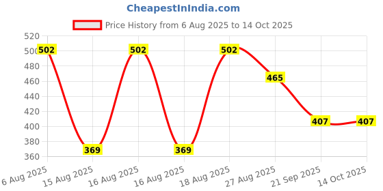 myntra.com Reebok Men Low-Rise Basic Brief-LJSBF01-MOON reebok Price History Graph from 6 Aug 2025 to 14 Oct 2025