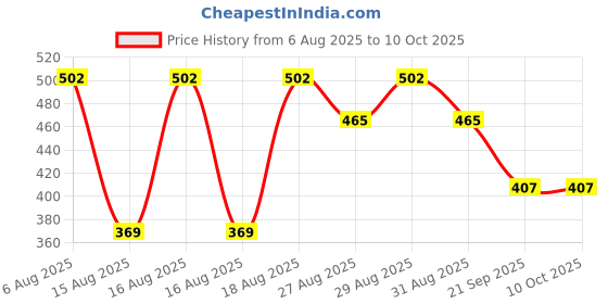 myntra.com Reebok Men Low-Rise Basic Brief LJSBF01-VRED reebok Price History Graph from 6 Aug 2025 to 10 Oct 2025