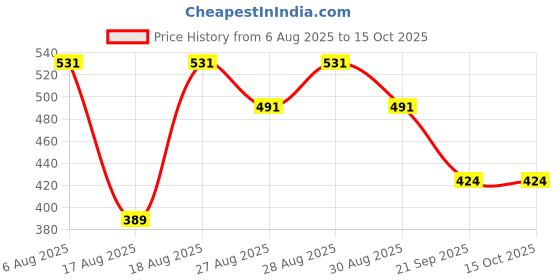 myntra.com Reebok Men Low-Rise Basic Brief-MMJLBF01-WHT reebok Price History Graph from 6 Aug 2025 to 15 Oct 2025