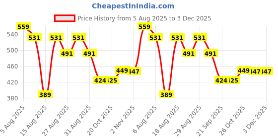 myntra.com Reebok Men Low-Rise Basic Briefs MMJLBF01-BLK reebok Price History Graph from 5 Aug 2025 to 3 Dec 2025