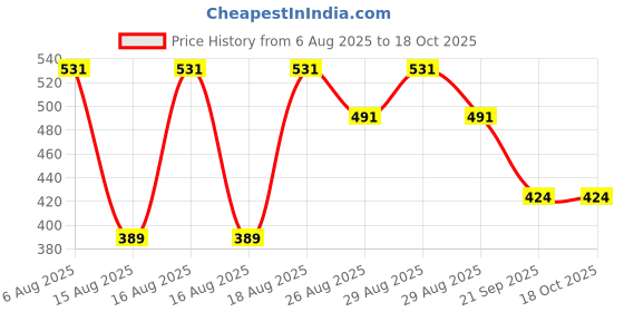 myntra.com Reebok Men Low-Rise Basic Briefs MMJLBF01-BLKR reebok Price History Graph from 6 Aug 2025 to 18 Oct 2025