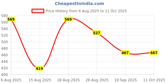 myntra.com Reebok Men Low-Rise Long Trunk LJSLTRK01-BLKB reebok Price History Graph from 6 Aug 2025 to 11 Oct 2025