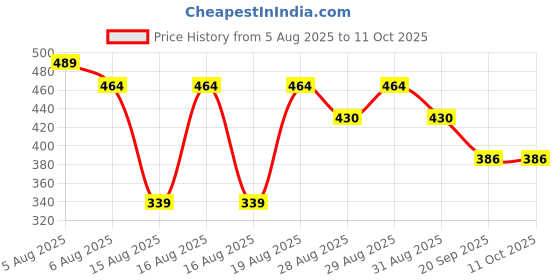 myntra.com Reebok Men Low-Rise Pure Cotton Basic Briefs Mid-Rise Basic Brief-RBF02-VRED reebok Price History Graph from 5 Aug 2025 to 11 Oct 2025