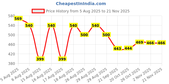 myntra.com Reebok Men Low-Rise Short Trunk LJSTRK01-VNVY reebok Price History Graph from 5 Aug 2025 to 20 Nov 2025