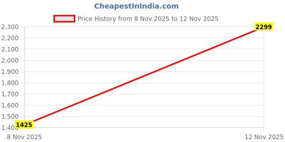 myntra.com Reebok Men Luke Thong Flip-Flops reebok Price History Graph from 8 Nov 2025 to 11 Nov 2025