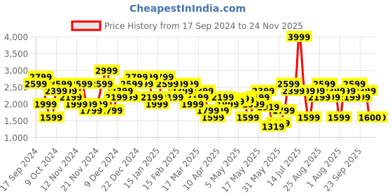 myntra.com Reebok Men Lunar walk M Walking Shoes reebok Price History Graph from 17 Sep 2024 to 23 Nov 2025