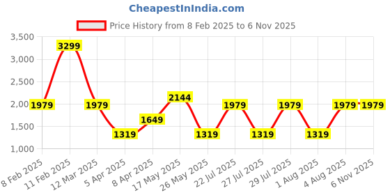 myntra.com Reebok Men Magnite Run M Running Shoes reebok Price History Graph from 8 Feb 2025 to 5 Nov 2025