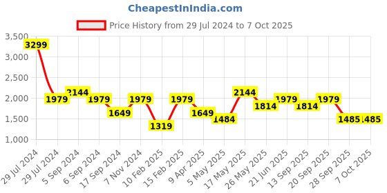 myntra.com Reebok Men Magnite Run Running Shoes reebok Price History Graph from 29 Jul 2024 to 6 Oct 2025