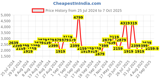myntra.com Reebok Men Magnus Run Woven Design Running Shoes reebok Price History Graph from 25 Jul 2024 to 7 Oct 2025