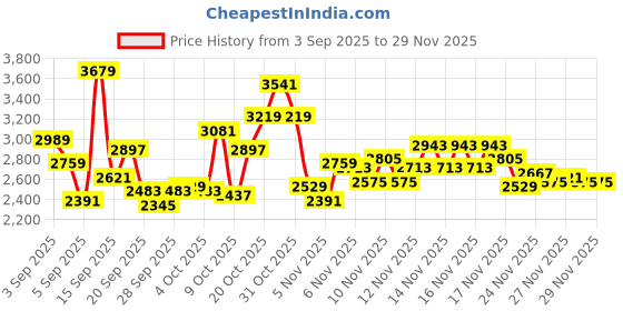 myntra.com Reebok Men Marco Training Shoes reebok Price History Graph from 3 Sep 2025 to 29 Nov 2025