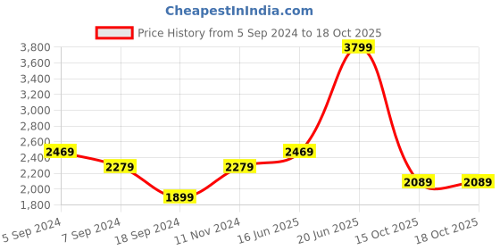 myntra.com Reebok Men Margin Running Shoes reebok Price History Graph from 5 Sep 2024 to 18 Oct 2025