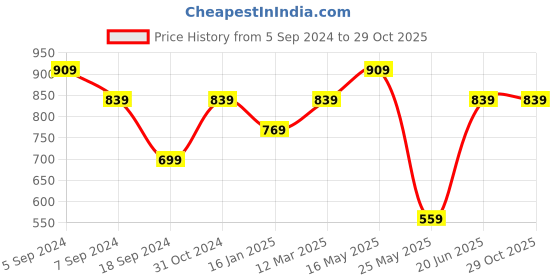 myntra.com Reebok Men Maroon Solid Essentials Short Sleeve Speedwick Running T-shirt reebok Price History Graph from 5 Sep 2024 to 28 Oct 2025