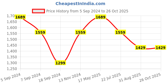 myntra.com Reebok Men Meccarick Slip On Walking Shoes reebok Price History Graph from 5 Sep 2024 to 26 Oct 2025