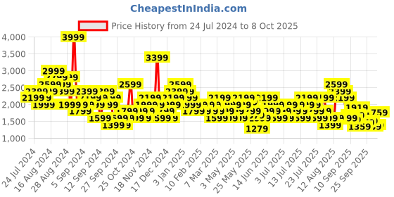 myntra.com Reebok Men Mega Soft Slip Memorytech Walking Shoes reebok Price History Graph from 24 Jul 2024 to 3 Oct 2025