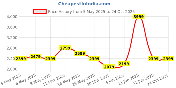 myntra.com Reebok Men MEGATHUNDER TR Training Shoes reebok Price History Graph from 5 May 2025 to 24 Oct 2025