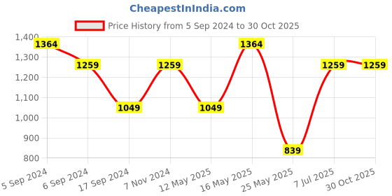 myntra.com Reebok Men Melange T-Shirt reebok Price History Graph from 5 Sep 2024 to 30 Oct 2025
