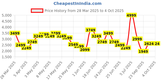 myntra.com Reebok Men Memory Massage Cricket Re-volve Tech Shoes reebok Price History Graph from 28 Mar 2025 to 4 Oct 2025