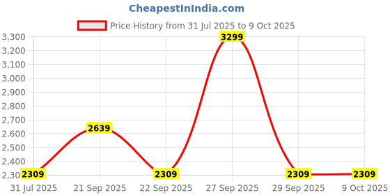 myntra.com Reebok Men Mesh Jetblast Stride Pro Men Running Shoes Regular Non-Marking Running Shoes reebok Price History Graph from 31 Jul 2025 to 8 Oct 2025