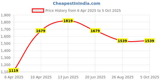myntra.com Reebok Men Mesh Running Cloudpeak Shoes reebok Price History Graph from 6 Apr 2025 to 4 Oct 2025