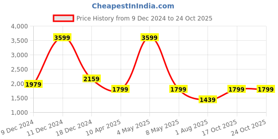 myntra.com Reebok Men Mesh School Sports 2 M Running Shoes reebok Price History Graph from 9 Dec 2024 to 23 Oct 2025