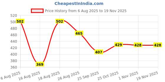 myntra.com Reebok Men Mid-Rise Basic Brief-LJSBF01-AIAQ reebok Price History Graph from 6 Aug 2025 to 19 Nov 2025