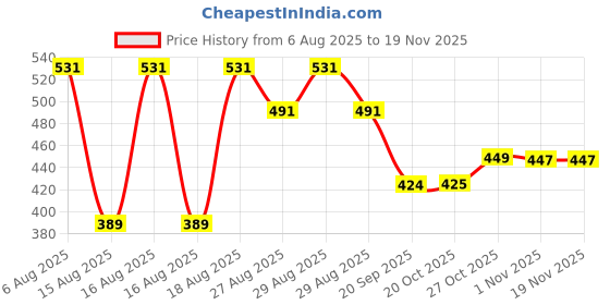myntra.com Reebok Men Mid-Rise Basic Brief-MMJLBF01-BLKG reebok Price History Graph from 6 Aug 2025 to 18 Nov 2025