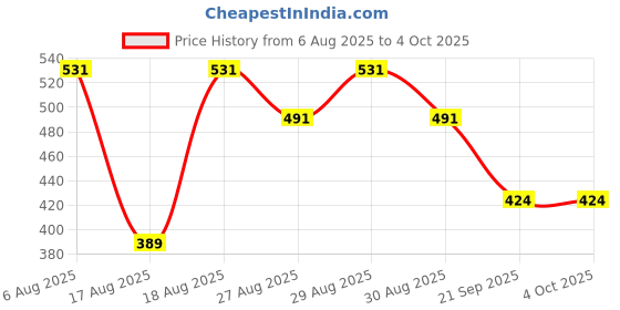 myntra.com Reebok Men Mid-Rise Basic Brief-MMJLBF01-VRED reebok Price History Graph from 6 Aug 2025 to 4 Oct 2025
