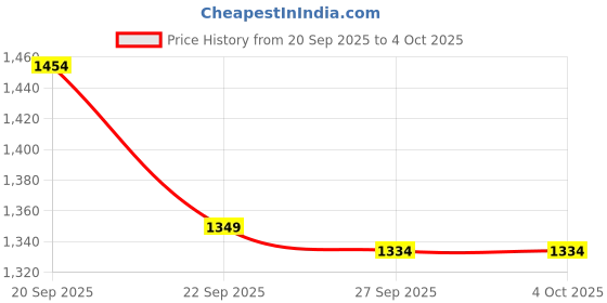 myntra.com Reebok Men Mid Rise Knee Length Regular Shorts reebok Price History Graph from 20 Sep 2025 to 4 Oct 2025