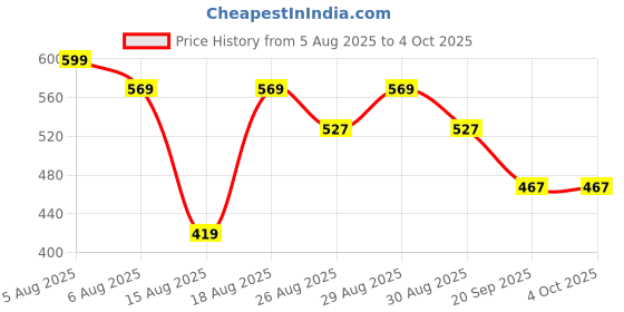 myntra.com Reebok Men Mid-Rise Long Trunk LJSLTRK01-TTNM reebok Price History Graph from 5 Aug 2025 to 4 Oct 2025