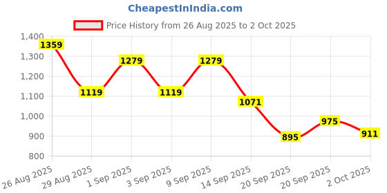 myntra.com Reebok Men Mid-Rise Performance Regular Fit Track Pants reebok Price History Graph from 26 Aug 2025 to 2 Oct 2025