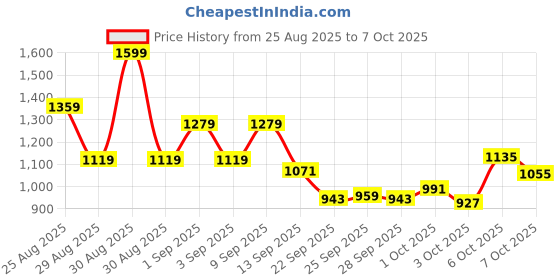 myntra.com Reebok Men Mid-Rise Performance Regular Fit Track Pants reebok Price History Graph from 25 Aug 2025 to 4 Oct 2025