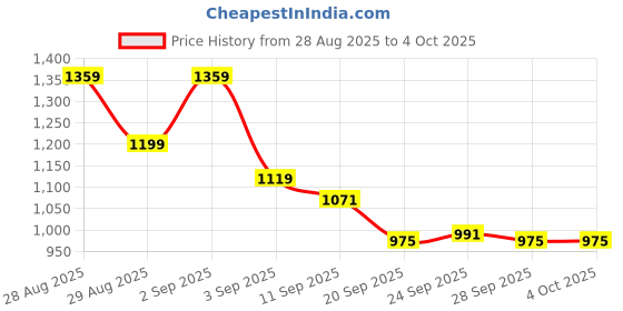 myntra.com Reebok Men Mid-Rise Performance Regular Fit Track Pants reebok Price History Graph from 28 Aug 2025 to 4 Oct 2025