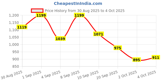 myntra.com Reebok Men Mid-Rise Performance Regular Fit Track Pants reebok Price History Graph from 30 Aug 2025 to 4 Oct 2025