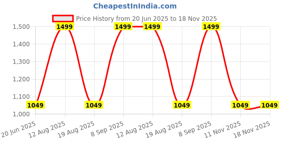 myntra.com Reebok Men Mid-Rise Regular Fit Sports Shorts reebok Price History Graph from 20 Jun 2025 to 17 Nov 2025