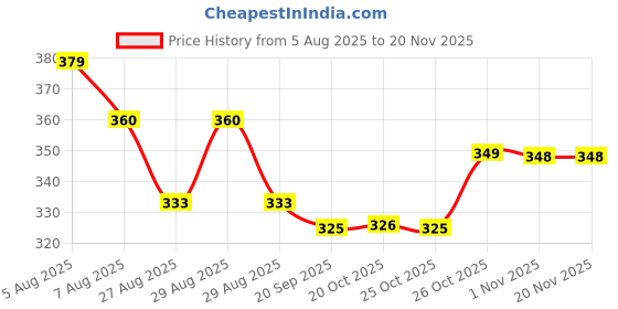 myntra.com Reebok Men Mid-Rise Seamless Basic Briefs reebok Price History Graph from 5 Aug 2025 to 20 Nov 2025