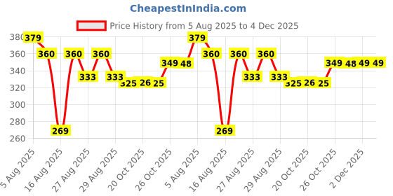 myntra.com Reebok Men Mid-Rise Seamless Basic Briefs CIEBF01-SDOW reebok Price History Graph from 5 Aug 2025 to 4 Dec 2025