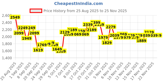 myntra.com Reebok Men Mid-Rise Speed-Wick RO Regular Fit Track Pants reebok Price History Graph from 25 Aug 2025 to 24 Nov 2025