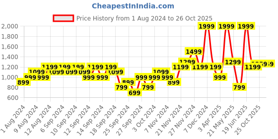 myntra.com Reebok Men Mid-Rise Speedwick Sports Shorts reebok Price History Graph from 1 Aug 2024 to 26 Oct 2025
