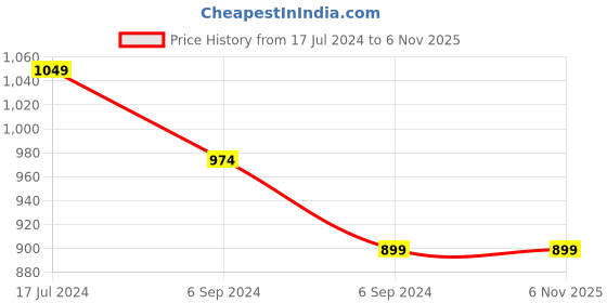 myntra.com Reebok Men Mid-Rise Sports Shorts reebok Price History Graph from 17 Jul 2024 to 4 Nov 2025