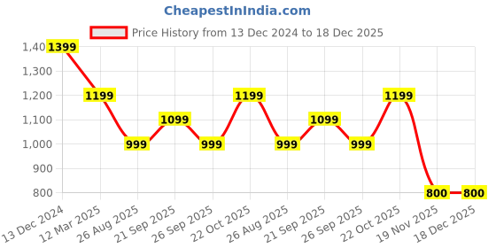 myntra.com Reebok Men Mid-Rise Track Pants reebok Price History Graph from 13 Dec 2024 to 18 Dec 2025