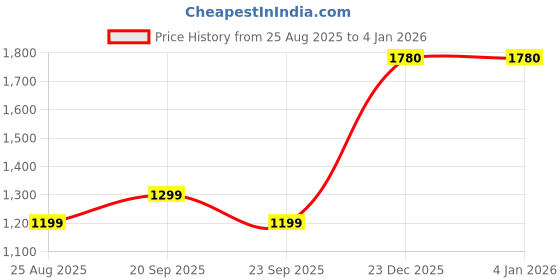 myntra.com Reebok Men Mid-Rise Track Pants reebok Price History Graph from 25 Aug 2025 to 3 Jan 2026