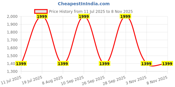 myntra.com Reebok Men Mid Rise Track Pants reebok Price History Graph from 11 Jul 2025 to 7 Nov 2025