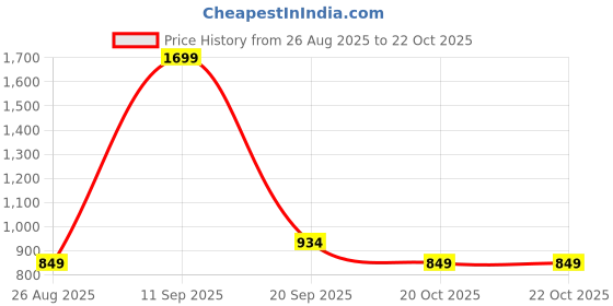 myntra.com Reebok Men Mid Rise Track Pants reebok Price History Graph from 26 Aug 2025 to 22 Oct 2025