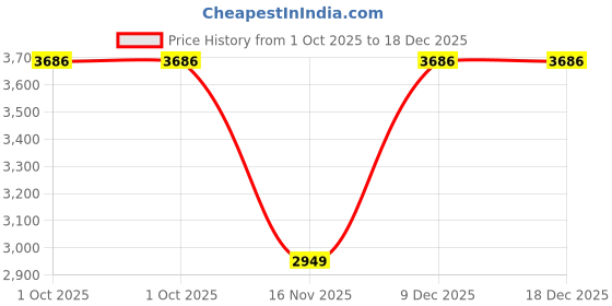 myntra.com Reebok Men Mid Rise Trousers reebok Price History Graph from 1 Oct 2025 to 17 Dec 2025